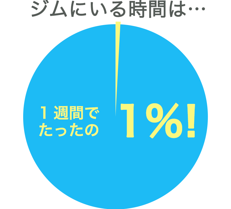 1週間にたったの1%